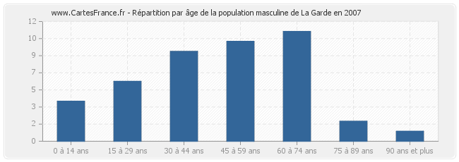 Répartition par âge de la population masculine de La Garde en 2007